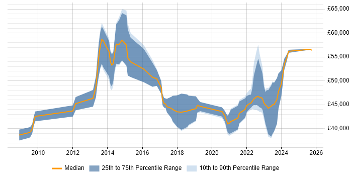 Salary distribution trend for jobs in Doncaster citing Stakeholder Management