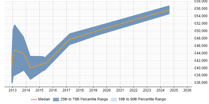 Salary distribution trend for jobs in Doncaster citing Storage Management