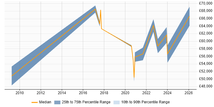 Salary distribution trend for jobs in Doncaster citing Strategic Roadmap