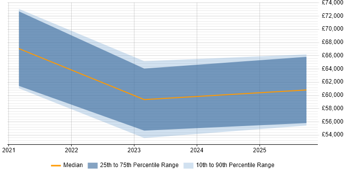 Salary distribution trend for jobs in Doncaster citing Strategic Thinking