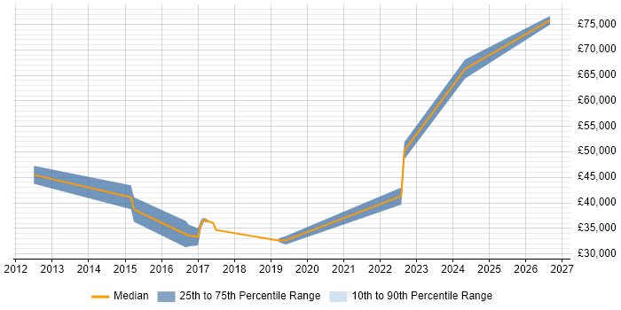 Salary distribution trend for jobs in Doncaster citing Supplier Management