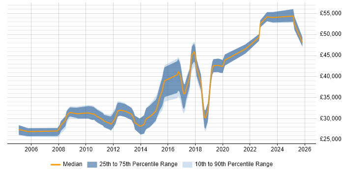 Salary distribution trend for jobs in Doncaster citing T-SQL