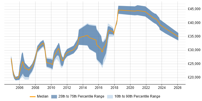 Salary distribution trend for jobs in Doncaster citing TCP/IP