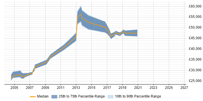 Salary distribution trend for Team Leader job vacancies in Doncaster