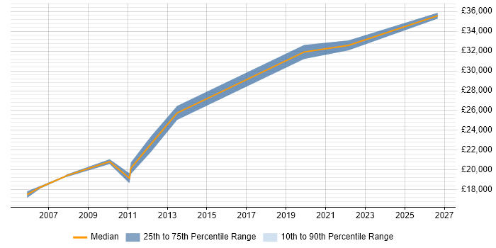 Salary distribution trend for Technical Engineer job vacancies in Doncaster