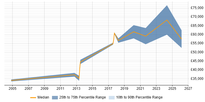 Salary distribution trend for jobs in Doncaster citing Technical Leadership