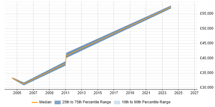 Salary distribution trend for Technical Manager job vacancies in Doncaster