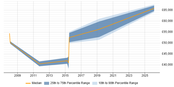 Salary distribution trend for Technical Specialist job vacancies in Doncaster