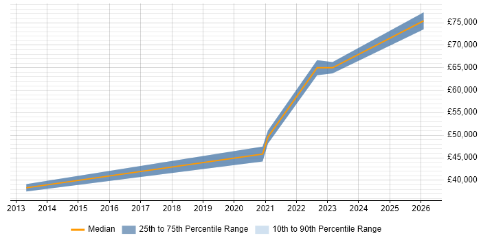 Salary distribution trend for jobs in Doncaster citing Technology Strategy