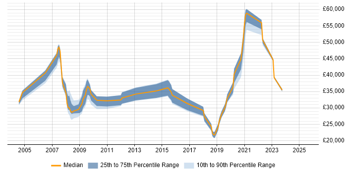 Salary distribution trend for jobs in Doncaster citing Telecoms Salary distribution trend for jobs in Doncaster citing Telecoms