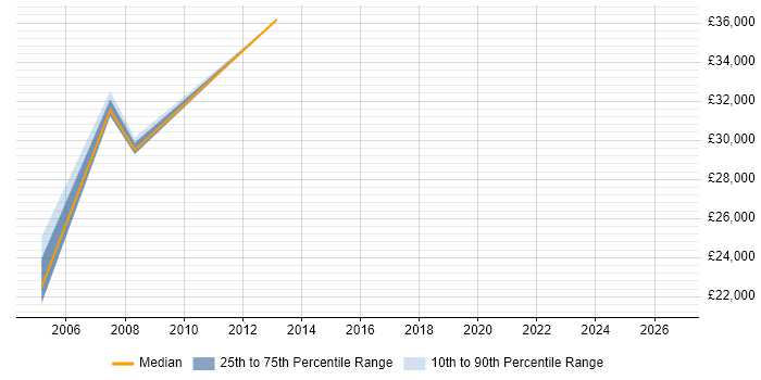 Salary distribution trend for jobs in Doncaster citing Telesales