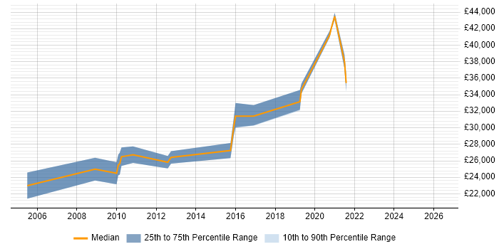Salary distribution trend for Tester job vacancies in Doncaster