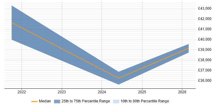 Salary distribution trend for jobs in Doncaster citing Threat Intelligence