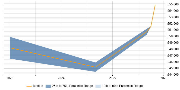 Salary distribution trend for jobs in Doncaster citing Trend Analysis