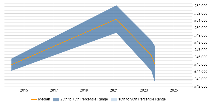 Salary distribution trend for jobs in Doncaster citing Ubuntu Salary distribution trend for jobs in Doncaster citing Ubuntu