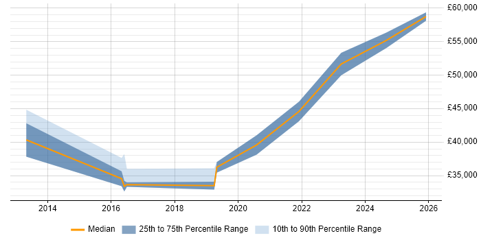 Salary distribution trend for jobs in Doncaster citing Veeam