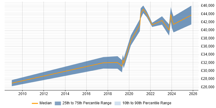 Salary distribution trend for jobs in Doncaster citing Visualisation