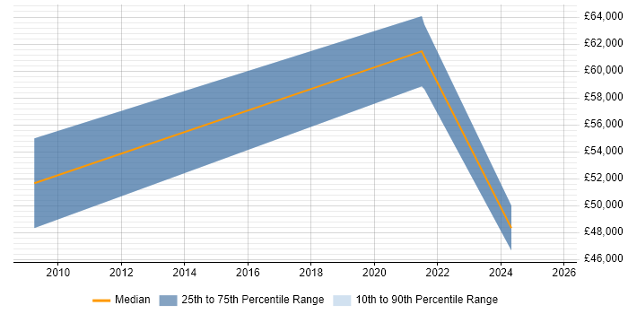 Salary distribution trend for jobs in Doncaster citing VLAN Salary distribution trend for jobs in Doncaster citing VLAN