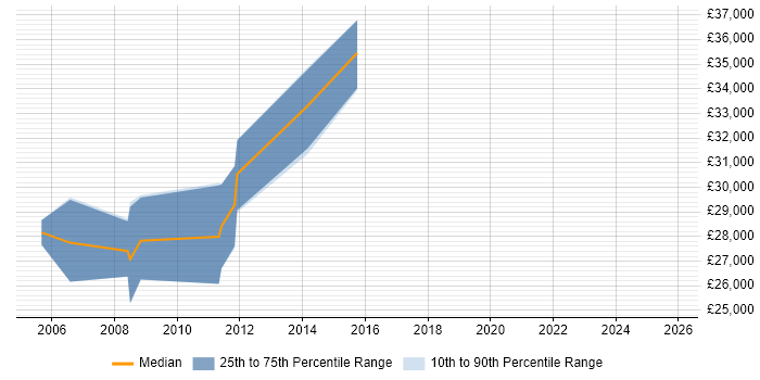 Salary distribution trend for jobs in Doncaster citing VMS