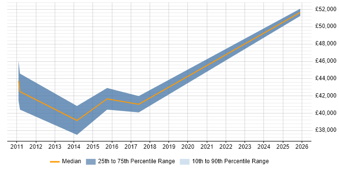 Salary distribution trend for VMware Engineer job vacancies in Doncaster