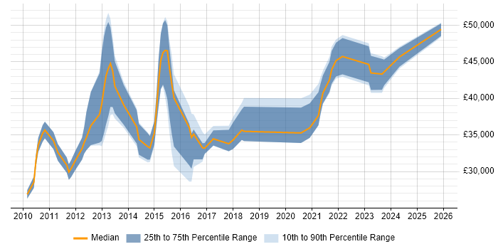 Salary distribution trend for jobs in Doncaster citing VMware Infrastructure
