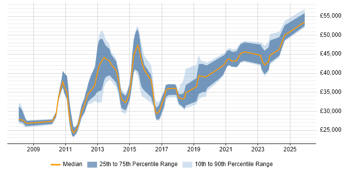 Salary distribution trend for jobs in Doncaster citing VMware