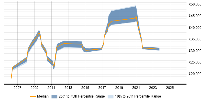 Salary distribution trend for jobs in Doncaster citing VoIP