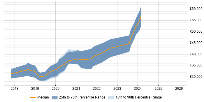 Salary distribution trend for jobs in Doncaster citing Vue
