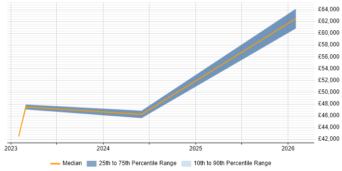 Salary distribution trend for jobs in Doncaster citing Vulnerability Management