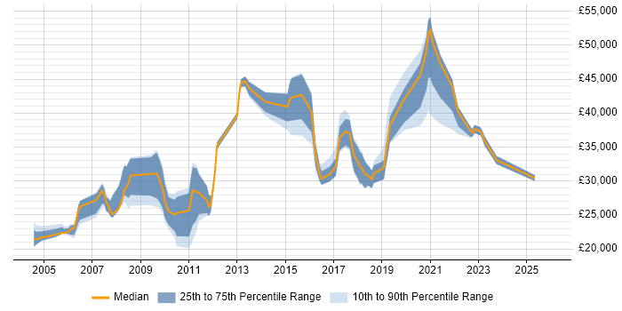 Salary distribution trend for jobs in Doncaster citing WAN