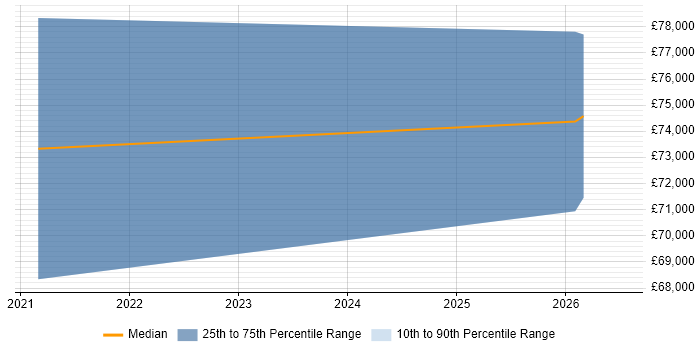 Salary distribution trend for jobs in Doncaster citing Web Conferencing