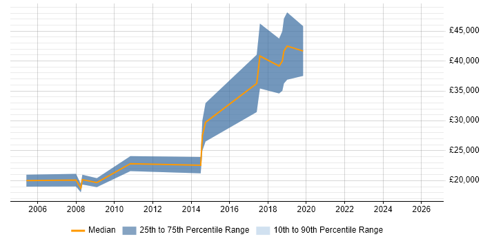 Salary distribution trend for jobs in Doncaster citing Web Design