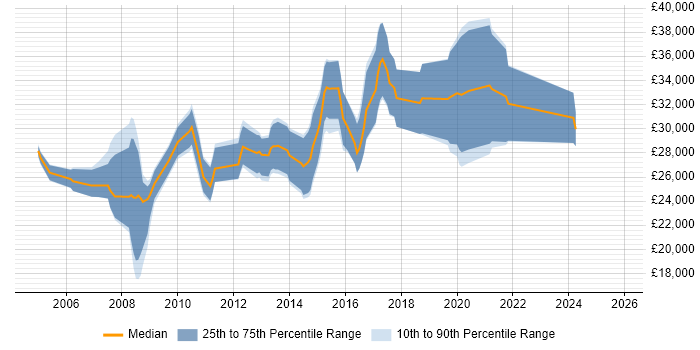 Salary distribution trend for Web Developer job vacancies in Doncaster