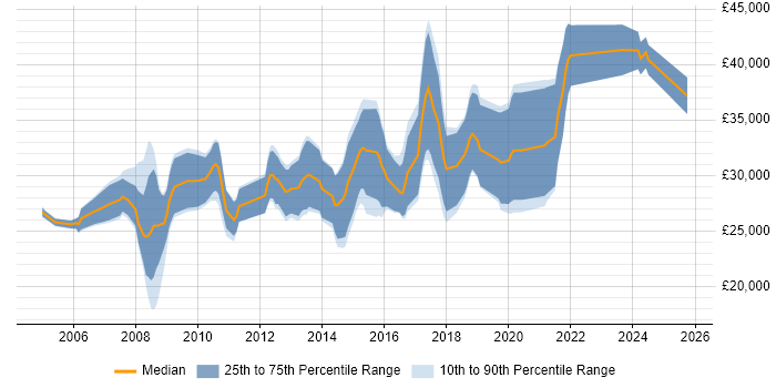 Salary distribution trend for jobs in Doncaster citing Web Development Salary distribution trend for jobs in Doncaster citing Web Development