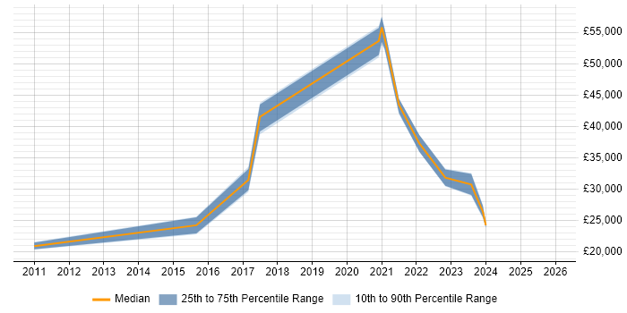 Salary distribution trend for jobs in Doncaster citing Wi-Fi