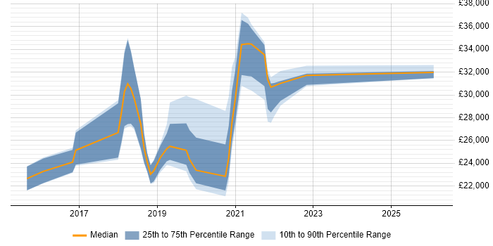 Salary distribution trend for jobs in Doncaster citing Windows 10