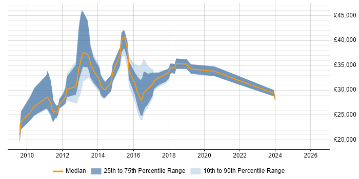 Salary distribution trend for jobs in Doncaster citing Windows Server 2008