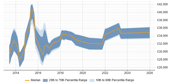 Salary distribution trend for jobs in Doncaster citing Windows Server 2012