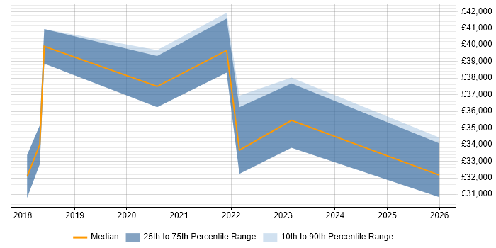 Salary distribution trend for jobs in Doncaster citing Windows Server 2016