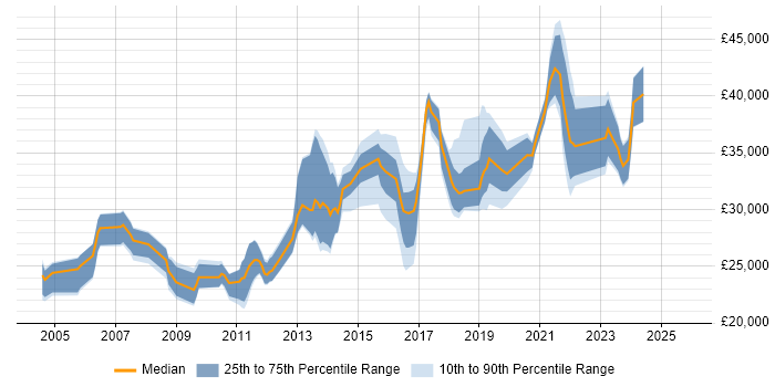 Salary distribution trend for jobs in Doncaster citing Windows Server