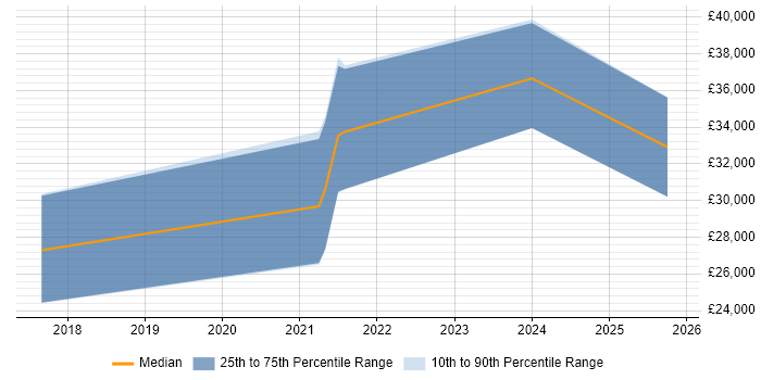 Salary distribution trend for jobs in Doncaster citing WordPress