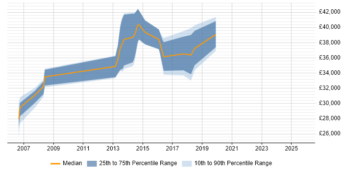 Salary distribution trend for jobs in Doncaster citing Workflow