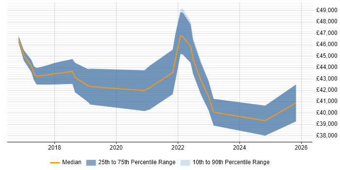 Salary distribution trend for jobs in Doncaster citing Workshop Facilitation