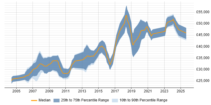 Salary distribution trend for .NET Software Engineer job vacancies in South Yorkshire Salary distribution trend for .NET Software Engineer job vacancies in South Yorkshire