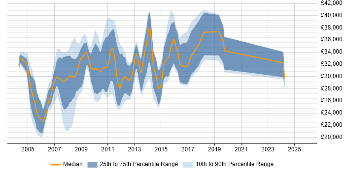 Salary distribution trend for .NET Web Developer job vacancies in South Yorkshire