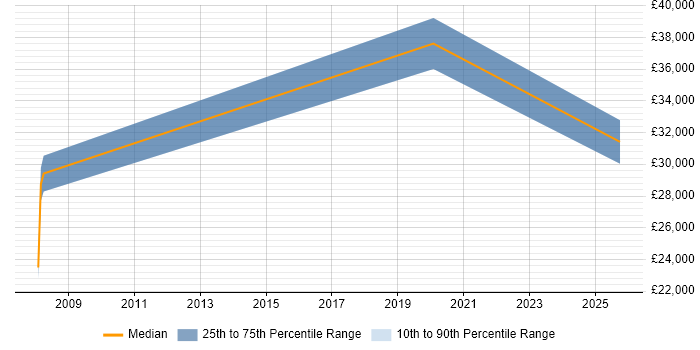 Salary distribution trend for jobs in South Yorkshire citing Draytek