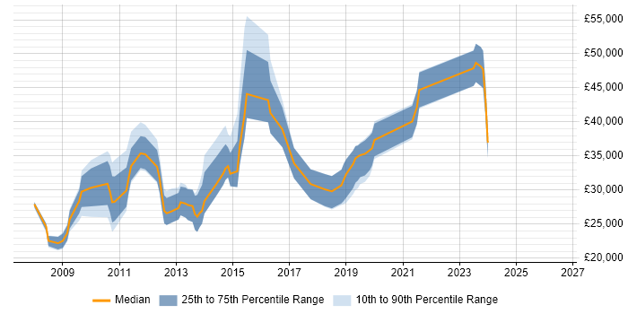 Salary distribution trend for jobs in South Yorkshire citing Drupal