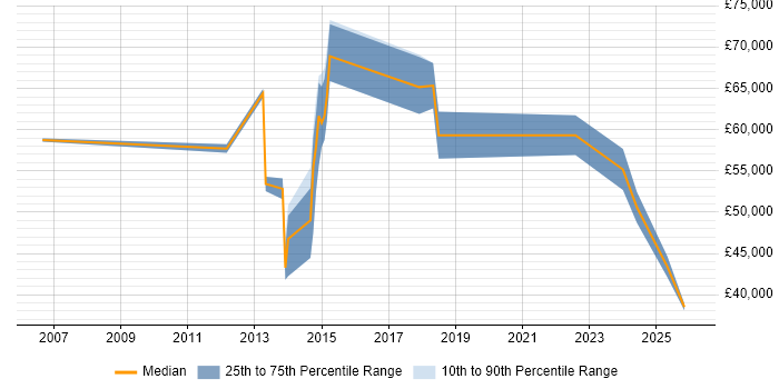 Salary distribution trend for jobs in South Yorkshire citing Due Diligence