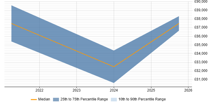Salary distribution trend for Dynamics 365 Architect job vacancies in South Yorkshire