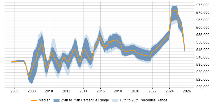Salary distribution trend for jobs in South Yorkshire citing Dynamics CRM